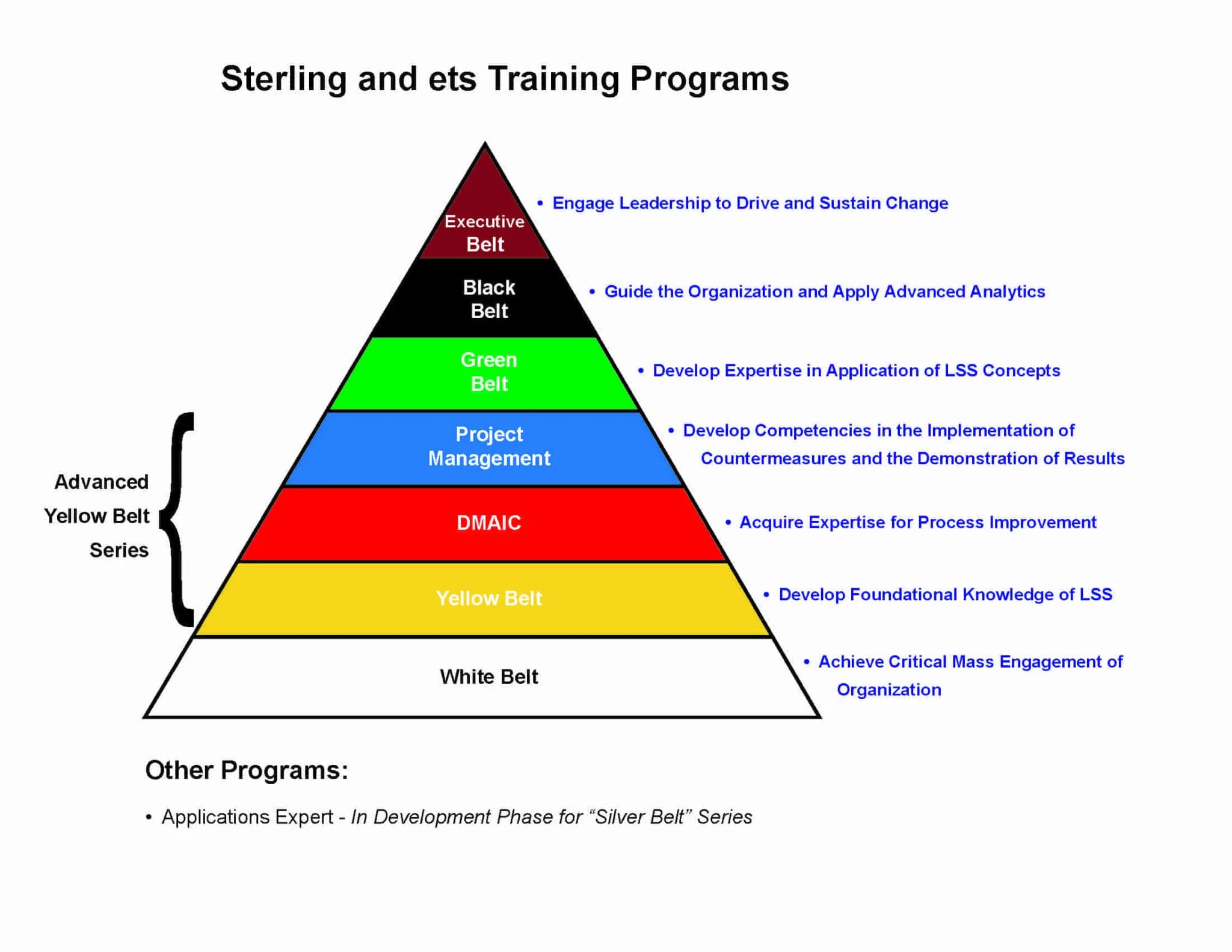 Sterling and ETS training pathway from White Belt through Executive Belt